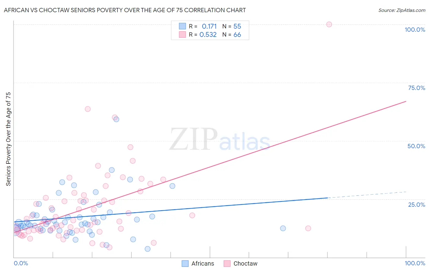 African vs Choctaw Seniors Poverty Over the Age of 75