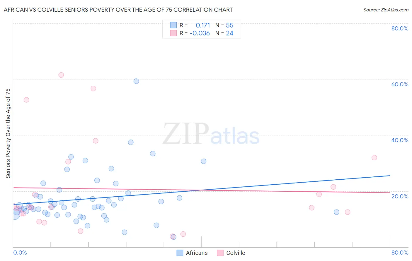 African vs Colville Seniors Poverty Over the Age of 75