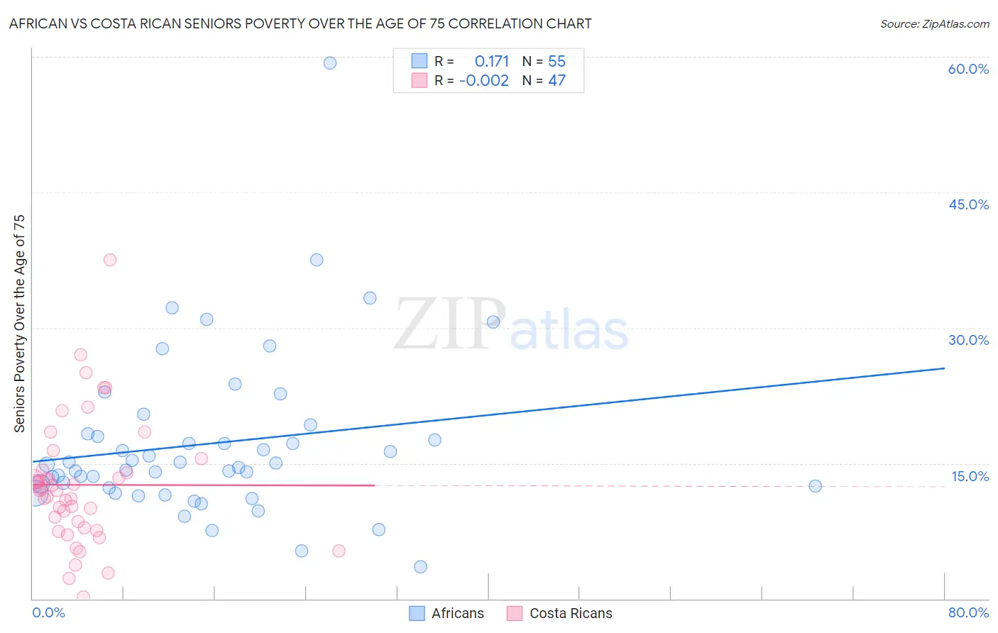 African vs Costa Rican Seniors Poverty Over the Age of 75