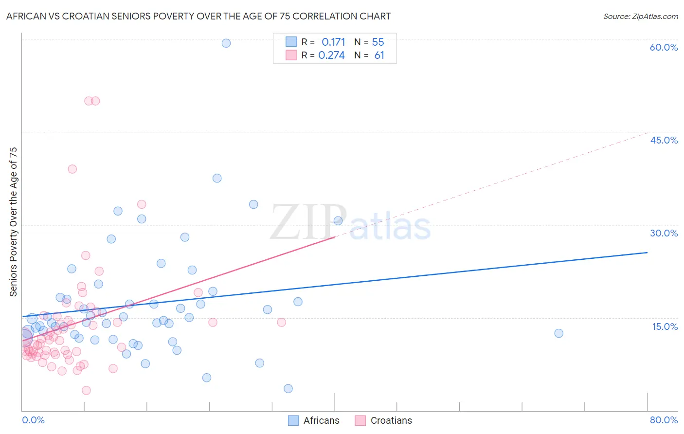 African vs Croatian Seniors Poverty Over the Age of 75