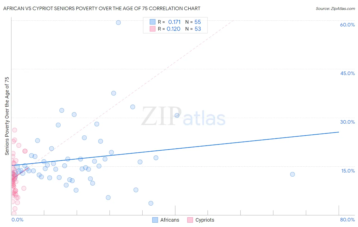 African vs Cypriot Seniors Poverty Over the Age of 75