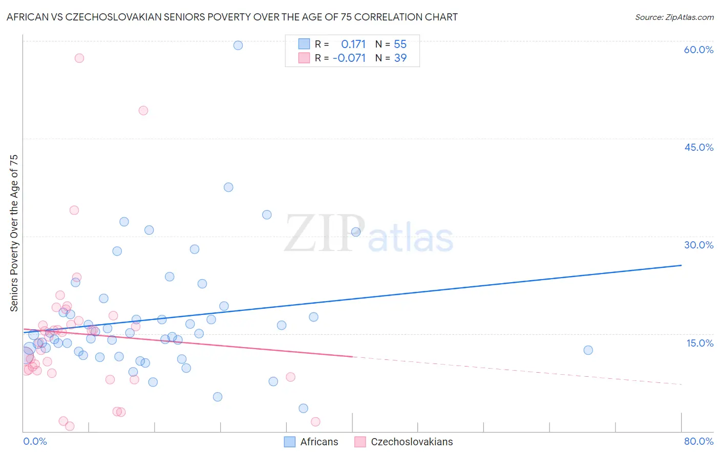 African vs Czechoslovakian Seniors Poverty Over the Age of 75