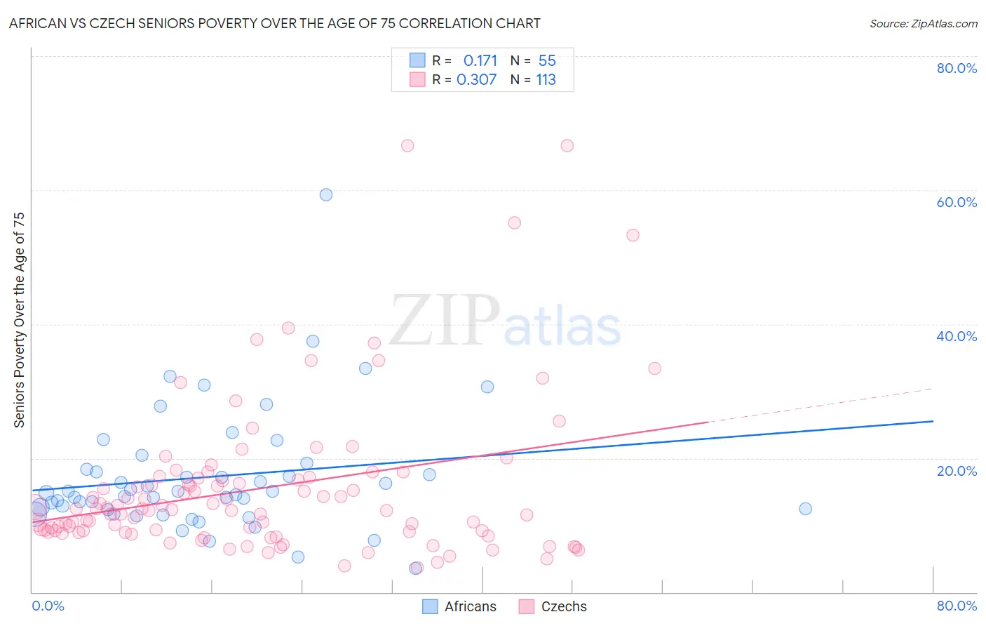 African vs Czech Seniors Poverty Over the Age of 75