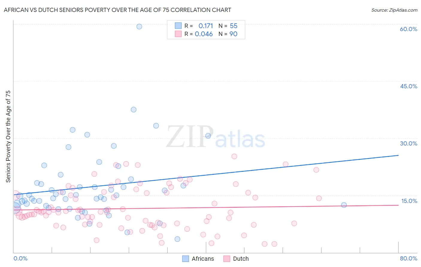 African vs Dutch Seniors Poverty Over the Age of 75