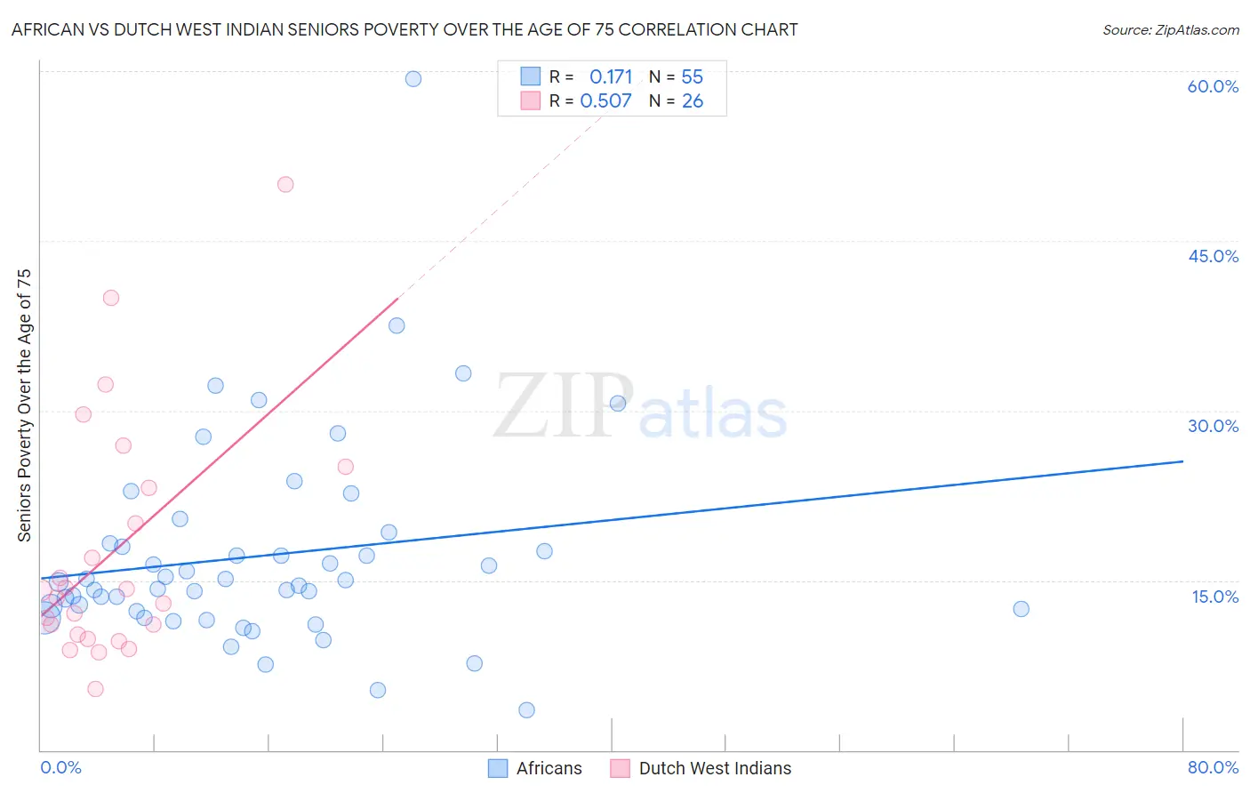 African vs Dutch West Indian Seniors Poverty Over the Age of 75