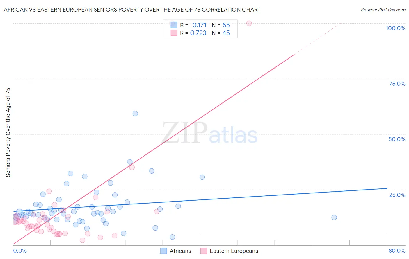 African vs Eastern European Seniors Poverty Over the Age of 75