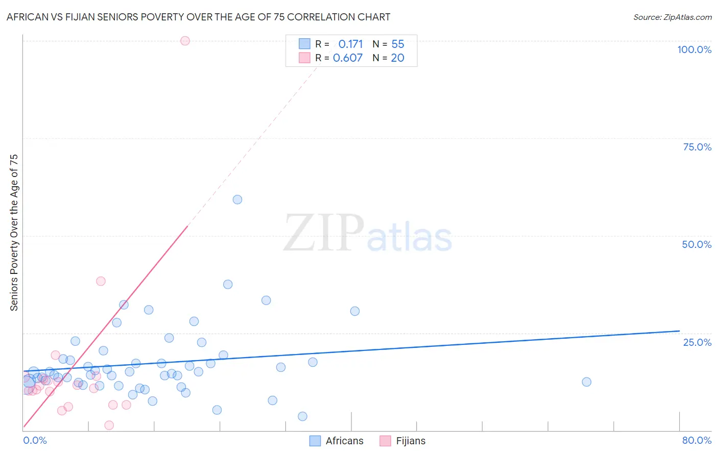 African vs Fijian Seniors Poverty Over the Age of 75