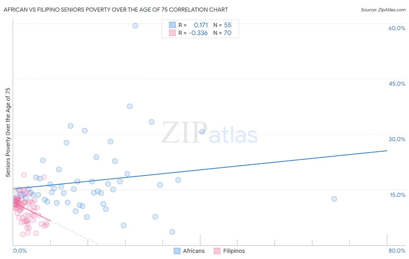 African vs Filipino Seniors Poverty Over the Age of 75