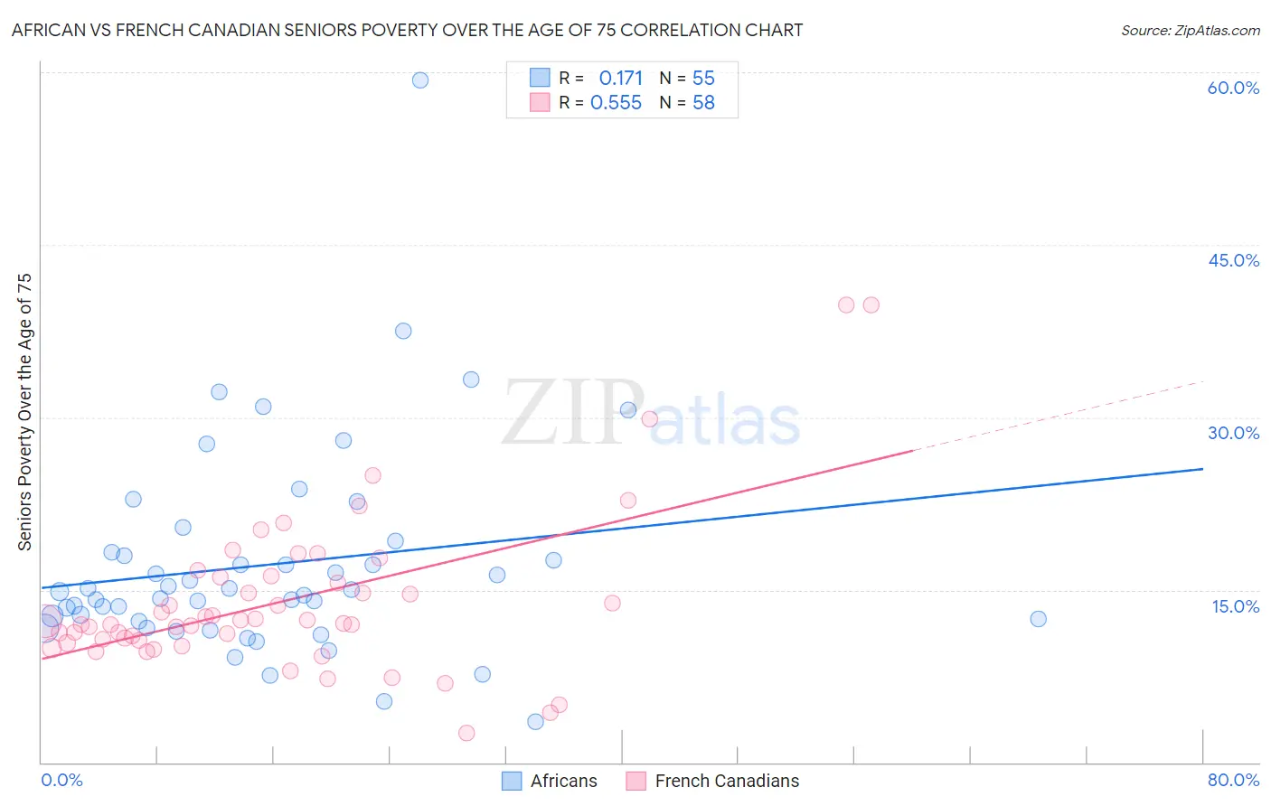 African vs French Canadian Seniors Poverty Over the Age of 75