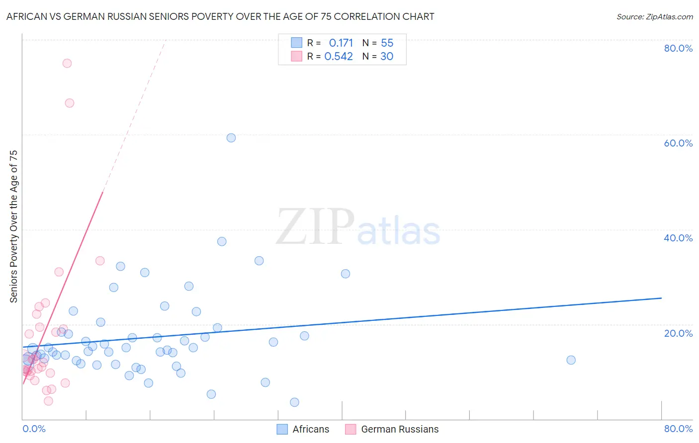 African vs German Russian Seniors Poverty Over the Age of 75