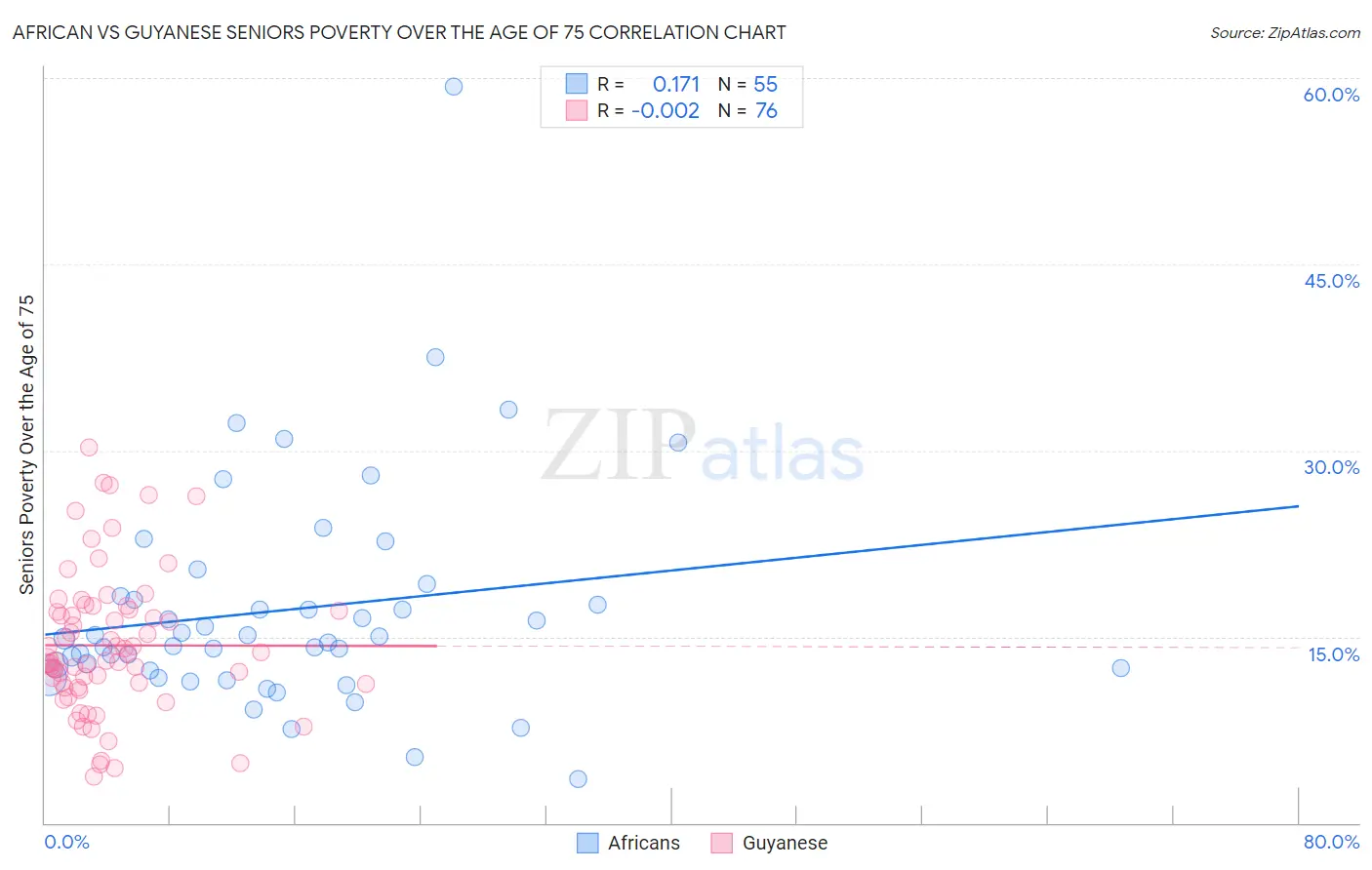 African vs Guyanese Seniors Poverty Over the Age of 75