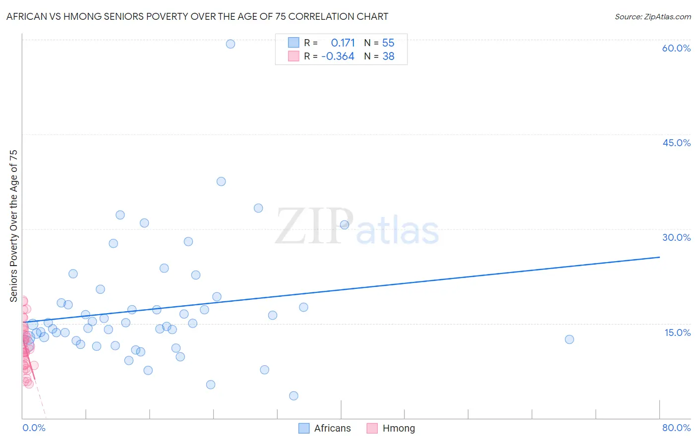 African vs Hmong Seniors Poverty Over the Age of 75