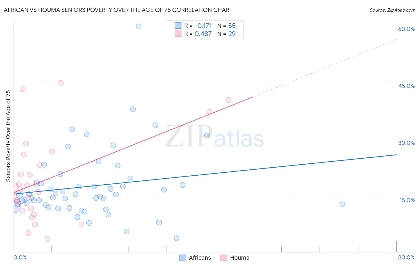 African vs Houma Seniors Poverty Over the Age of 75