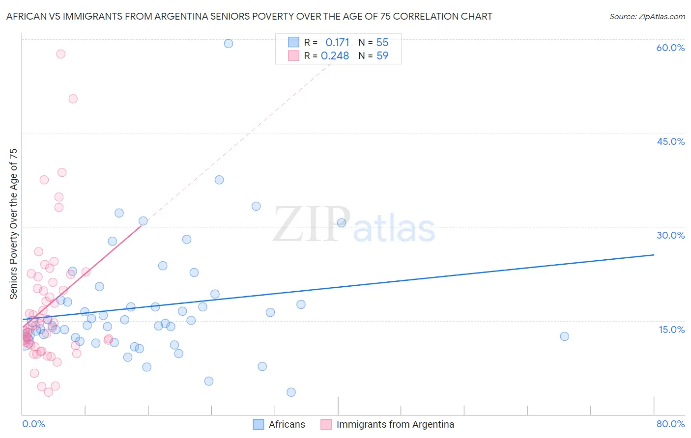 African vs Immigrants from Argentina Seniors Poverty Over the Age of 75