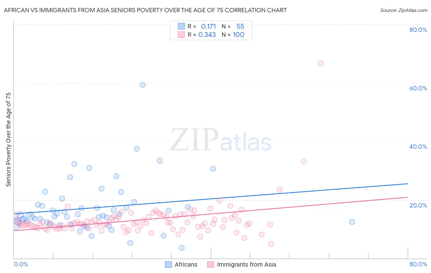 African vs Immigrants from Asia Seniors Poverty Over the Age of 75