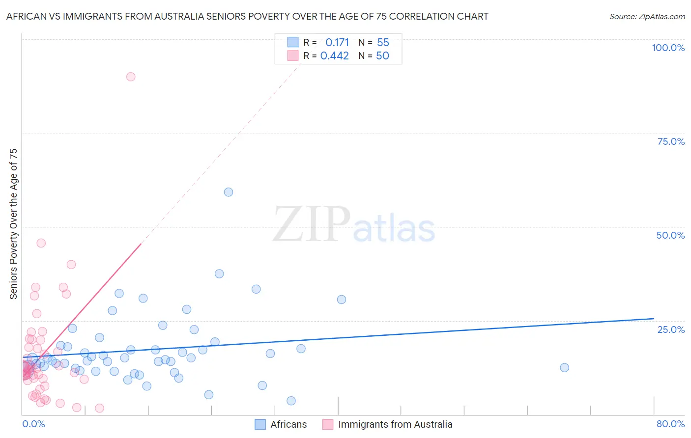 African vs Immigrants from Australia Seniors Poverty Over the Age of 75