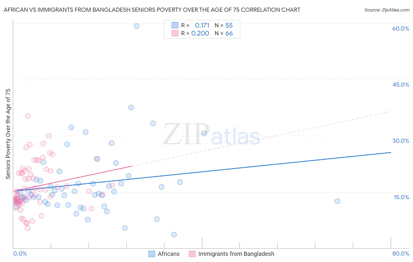 African vs Immigrants from Bangladesh Seniors Poverty Over the Age of 75