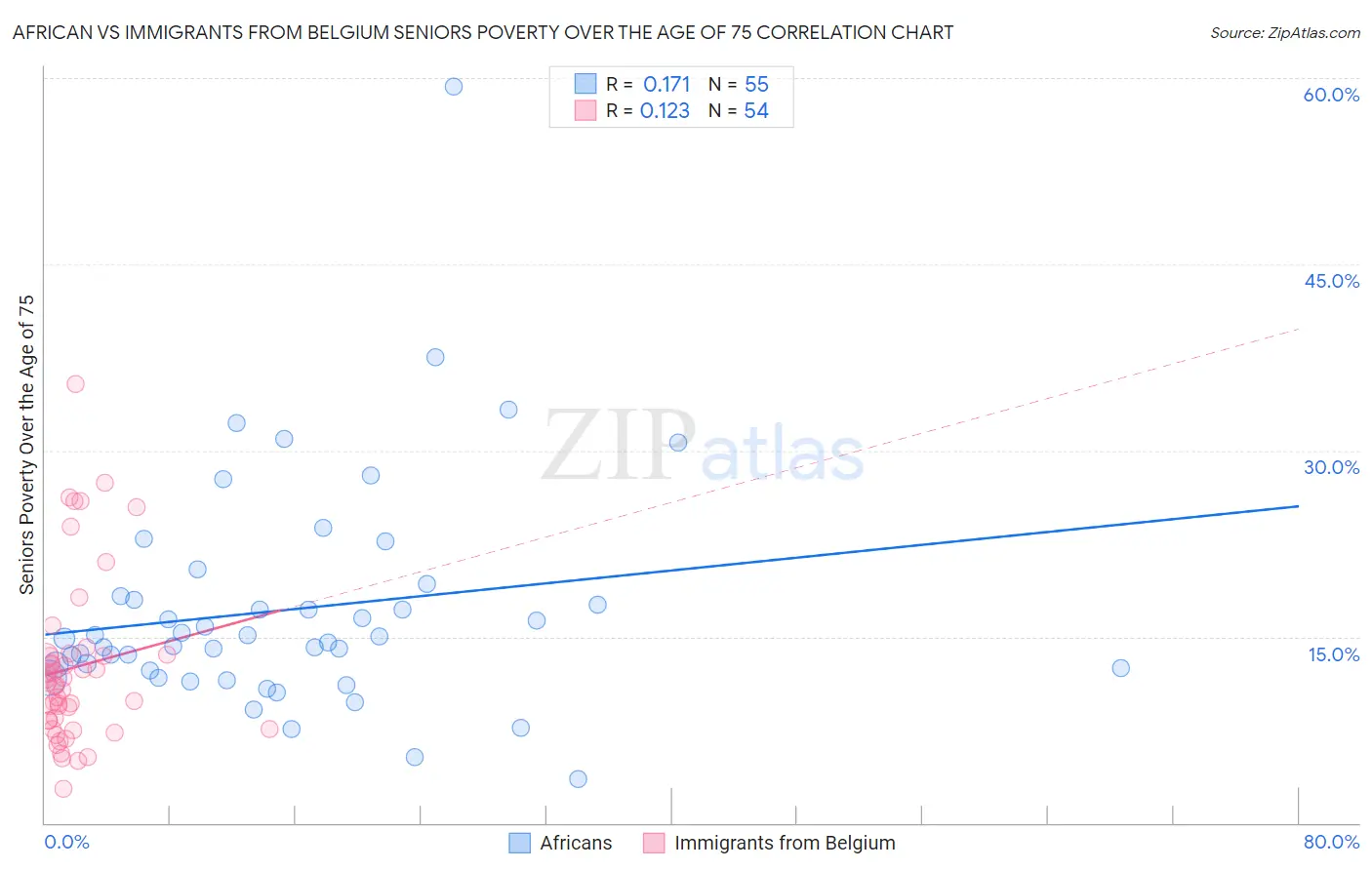 African vs Immigrants from Belgium Seniors Poverty Over the Age of 75