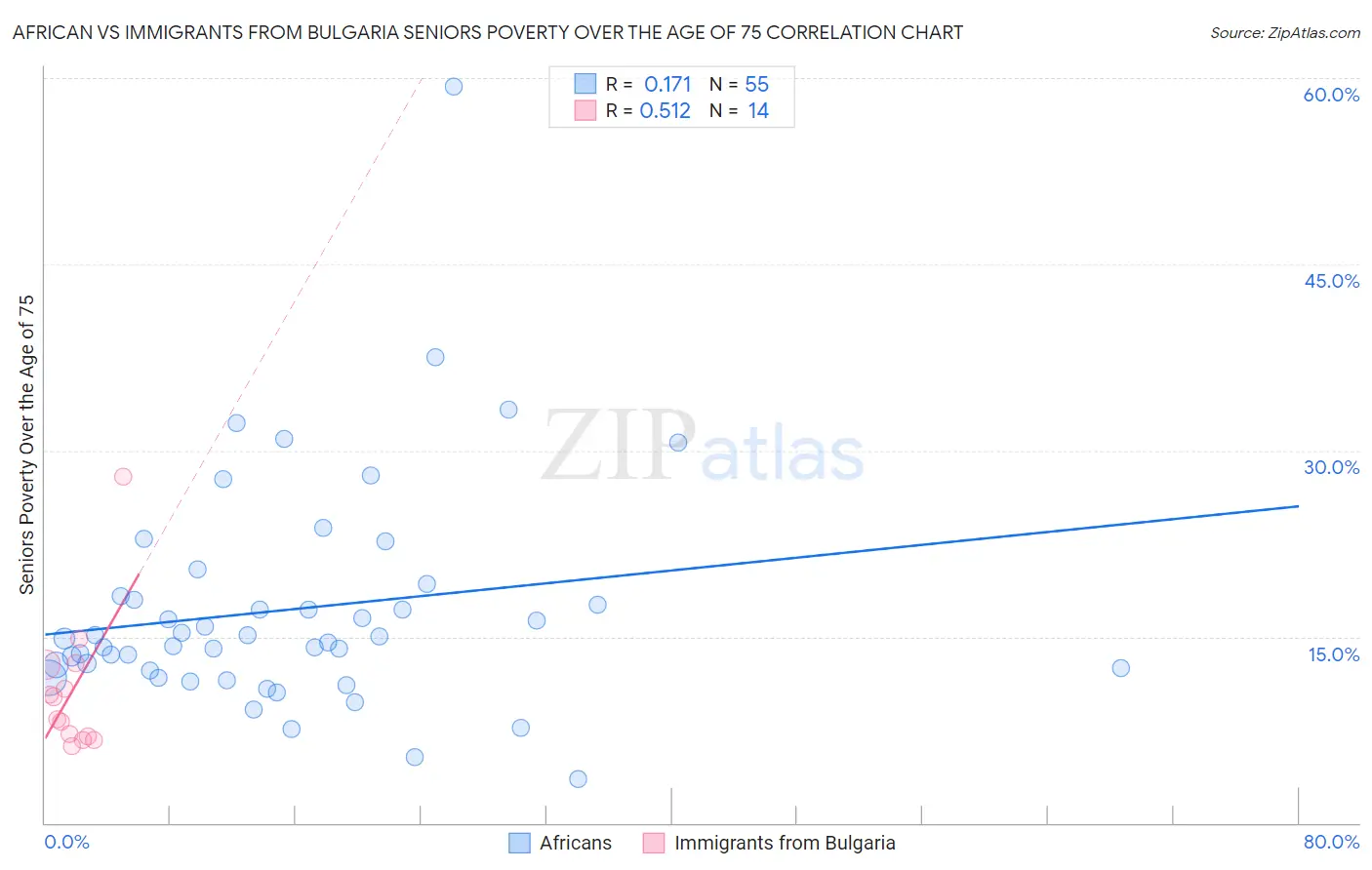 African vs Immigrants from Bulgaria Seniors Poverty Over the Age of 75