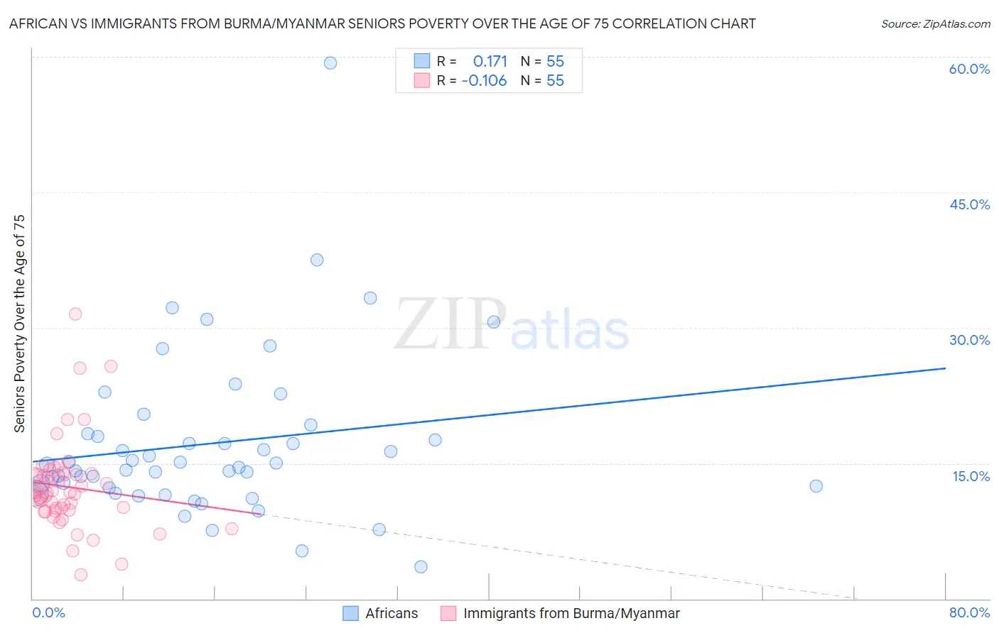 African vs Immigrants from Burma/Myanmar Seniors Poverty Over the Age of 75