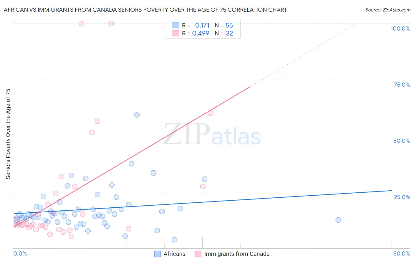 African vs Immigrants from Canada Seniors Poverty Over the Age of 75