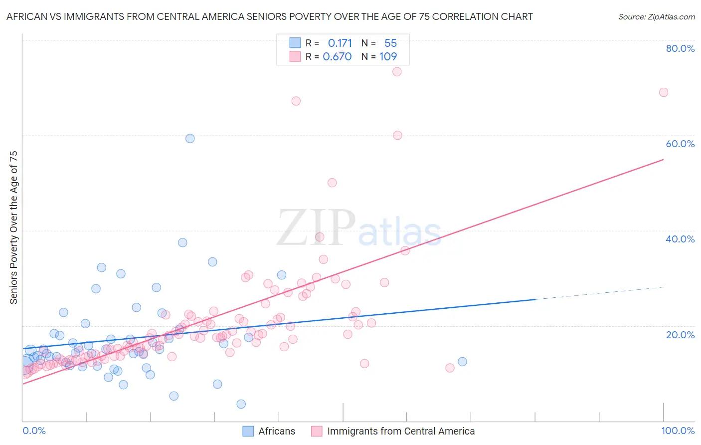 African vs Immigrants from Central America Seniors Poverty Over the Age of 75