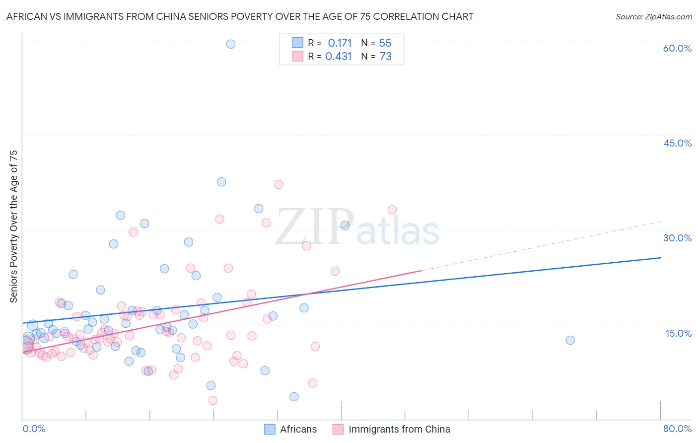 African vs Immigrants from China Seniors Poverty Over the Age of 75