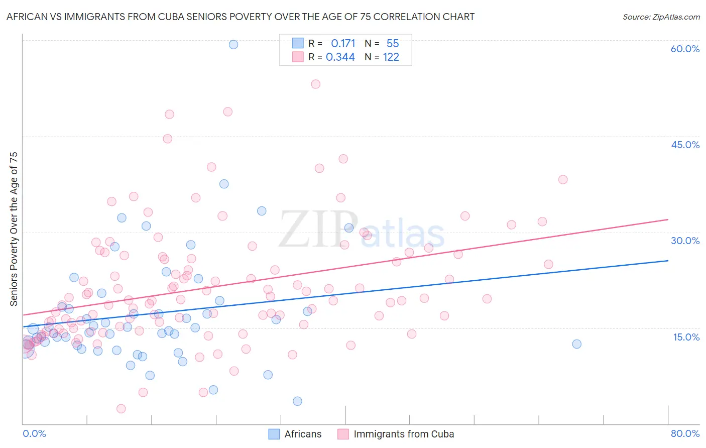 African vs Immigrants from Cuba Seniors Poverty Over the Age of 75