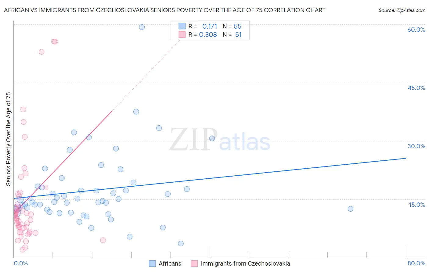 African vs Immigrants from Czechoslovakia Seniors Poverty Over the Age of 75