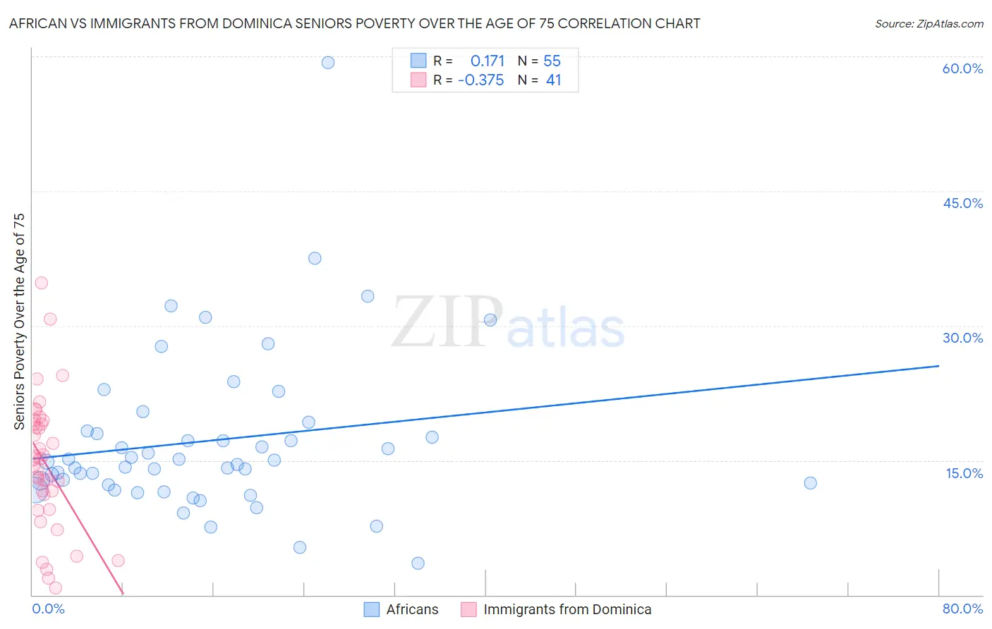 African vs Immigrants from Dominica Seniors Poverty Over the Age of 75