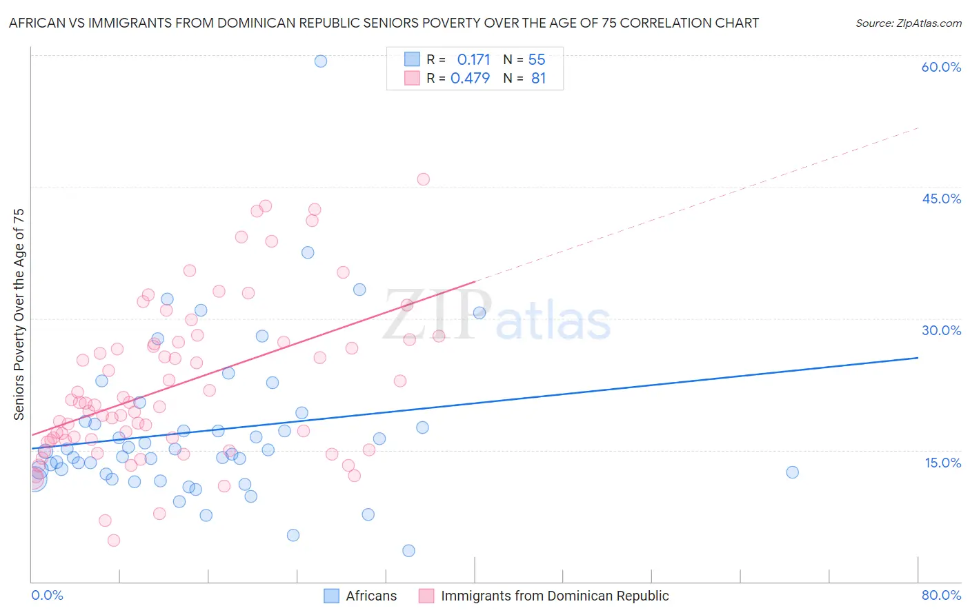 African vs Immigrants from Dominican Republic Seniors Poverty Over the Age of 75