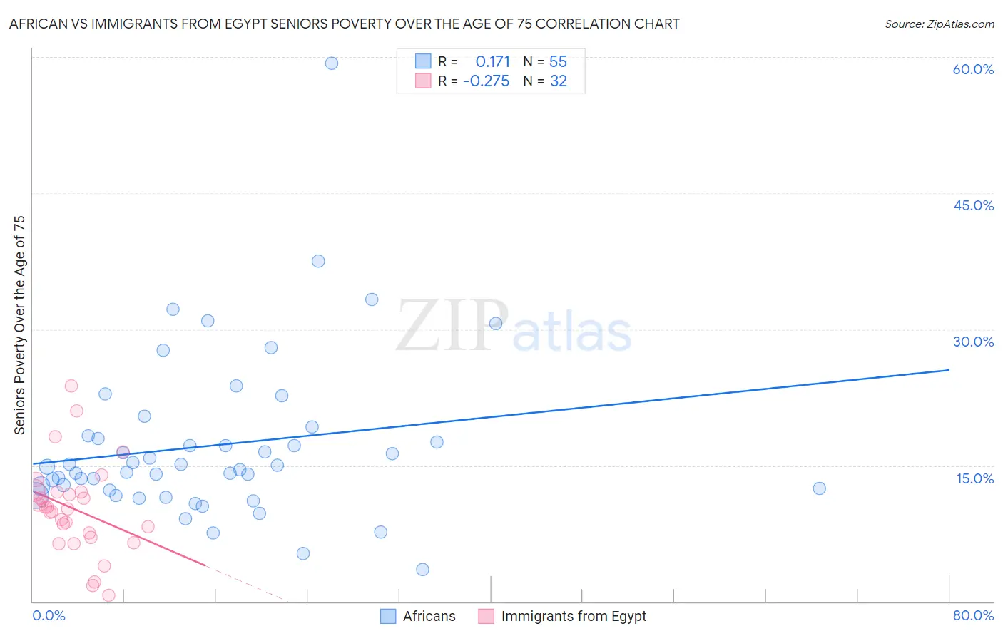 African vs Immigrants from Egypt Seniors Poverty Over the Age of 75