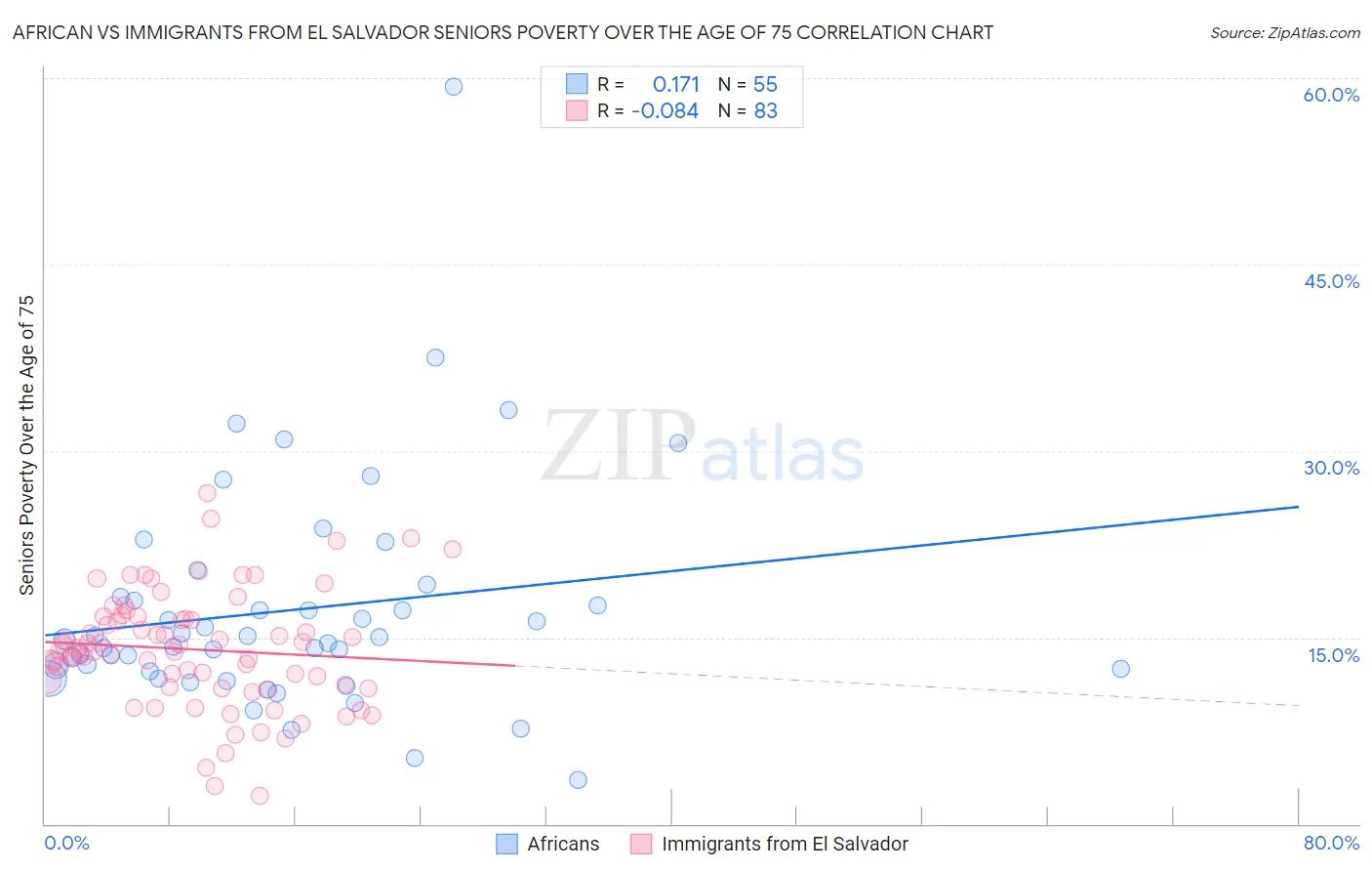 African vs Immigrants from El Salvador Seniors Poverty Over the Age of 75