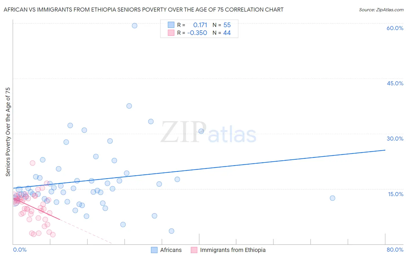 African vs Immigrants from Ethiopia Seniors Poverty Over the Age of 75