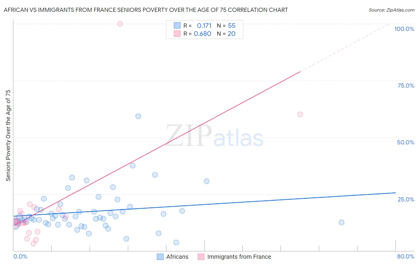 African vs Immigrants from France Seniors Poverty Over the Age of 75