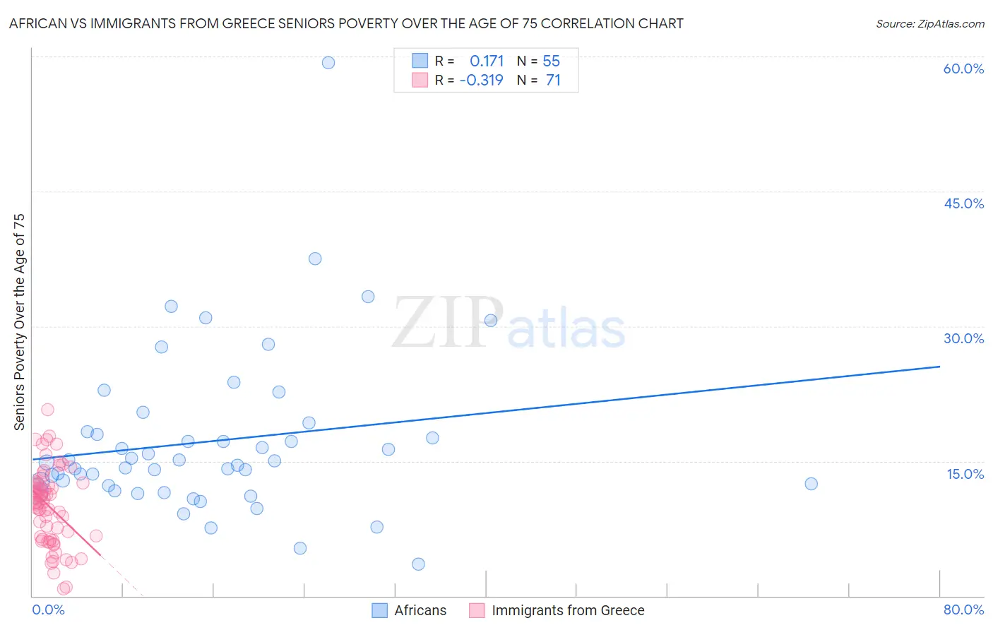 African vs Immigrants from Greece Seniors Poverty Over the Age of 75