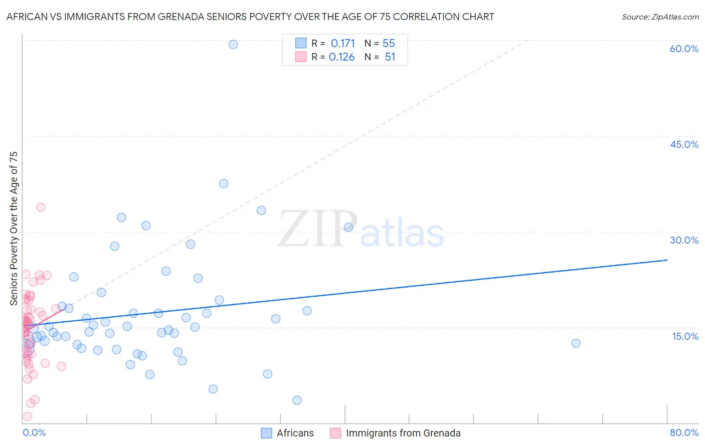 African vs Immigrants from Grenada Seniors Poverty Over the Age of 75