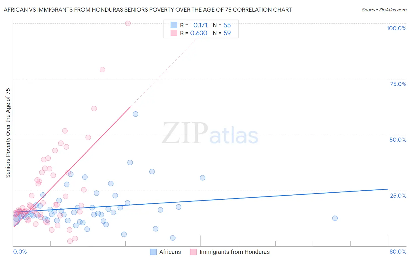 African vs Immigrants from Honduras Seniors Poverty Over the Age of 75