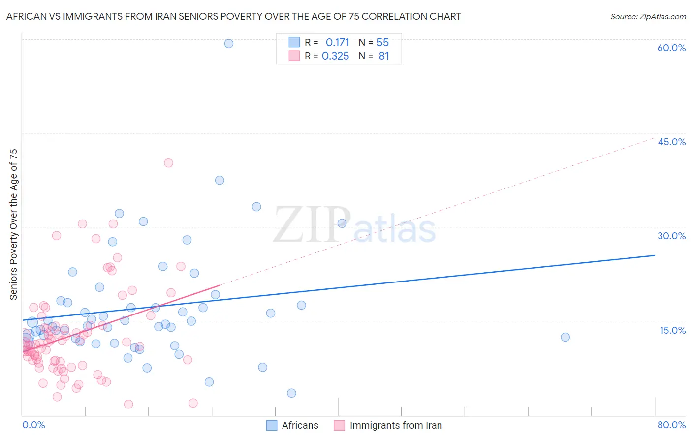 African vs Immigrants from Iran Seniors Poverty Over the Age of 75