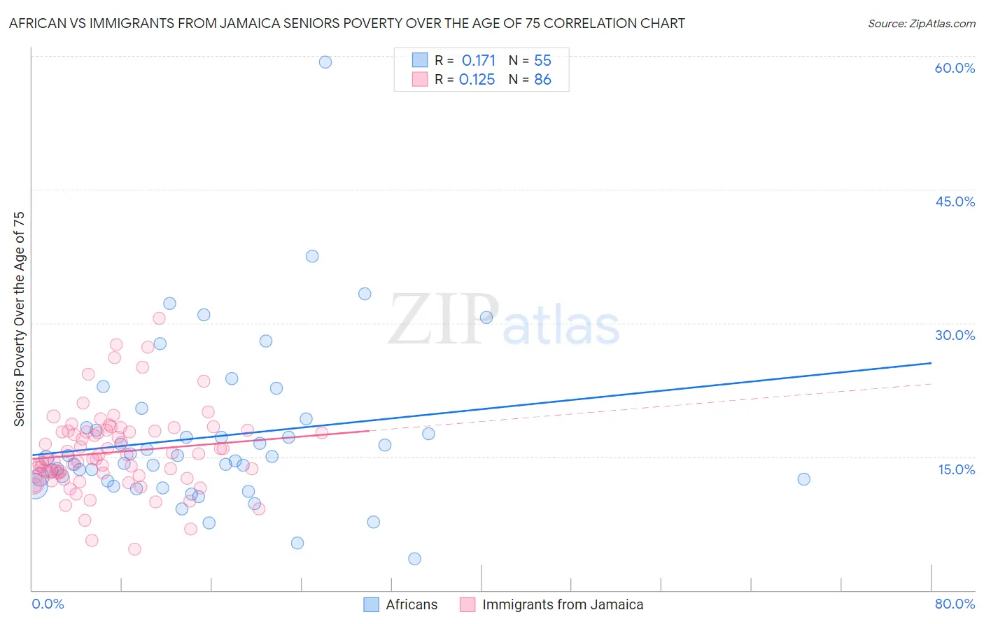 African vs Immigrants from Jamaica Seniors Poverty Over the Age of 75