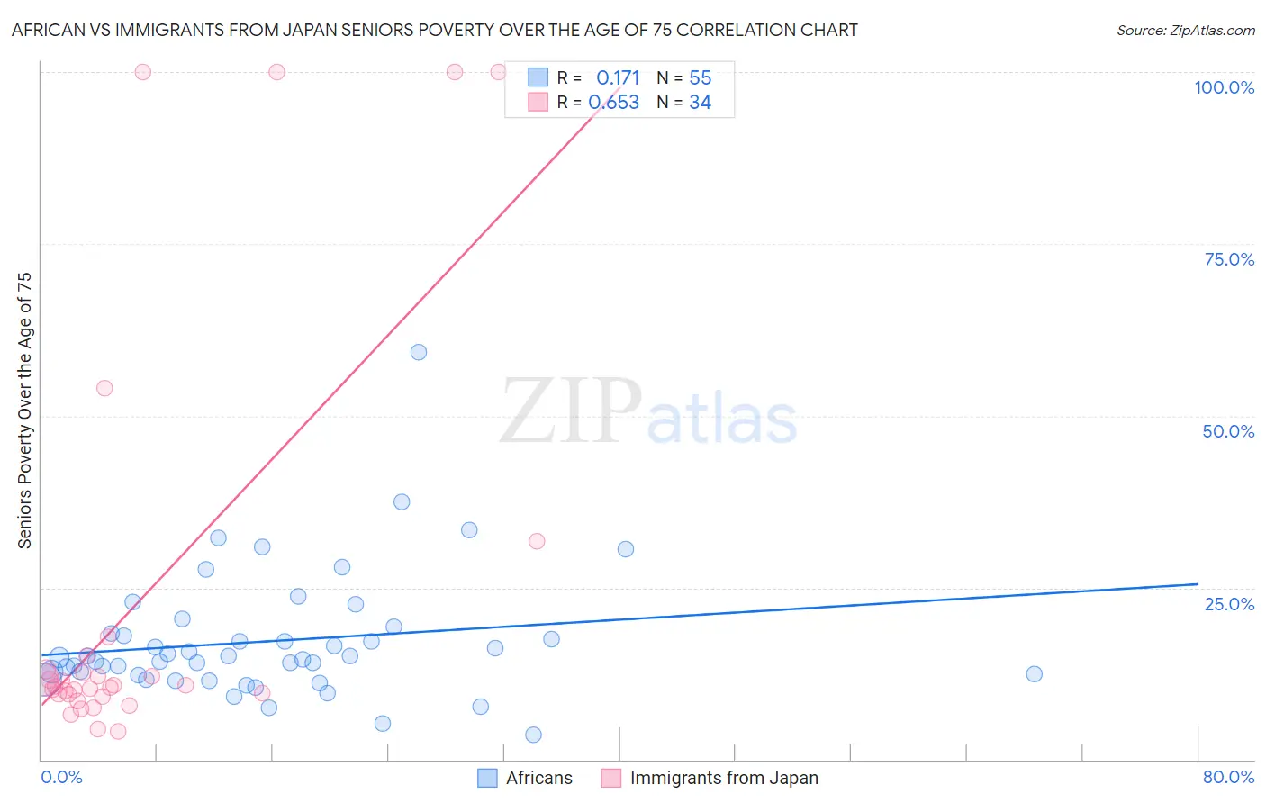 African vs Immigrants from Japan Seniors Poverty Over the Age of 75