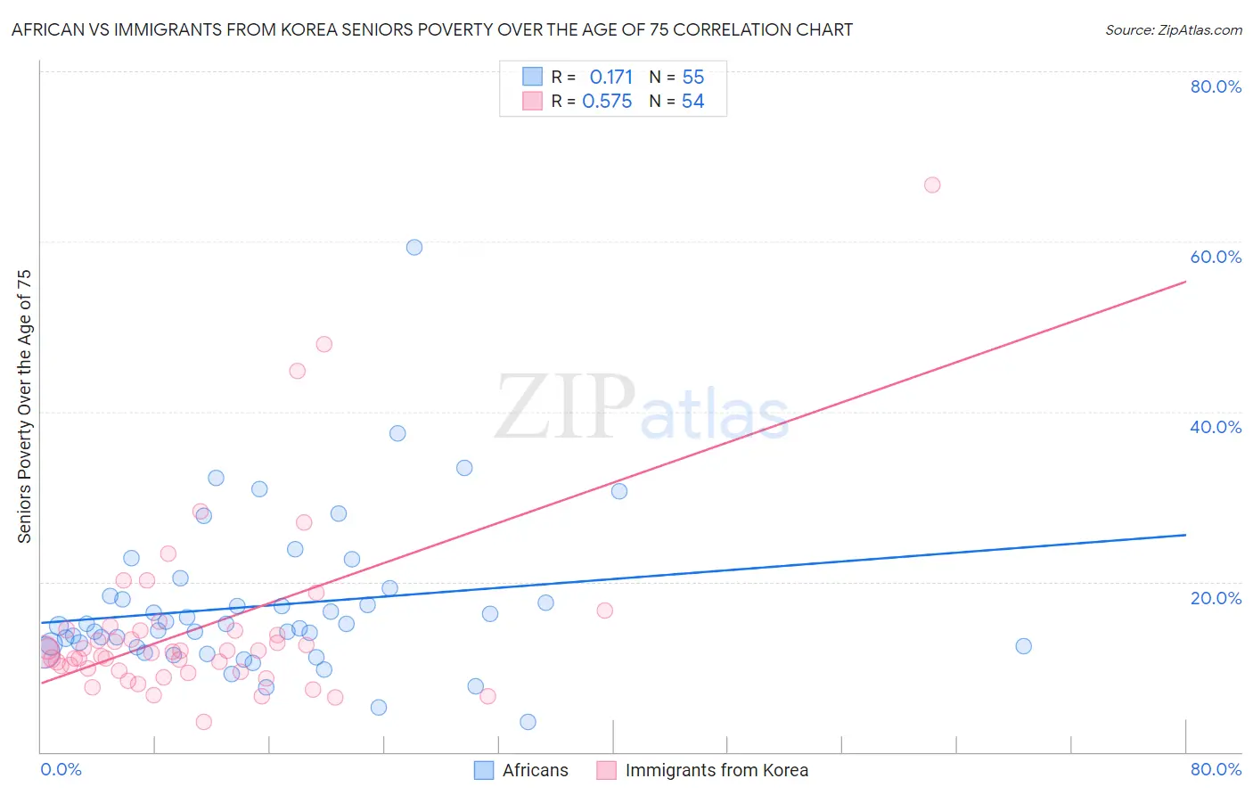 African vs Immigrants from Korea Seniors Poverty Over the Age of 75