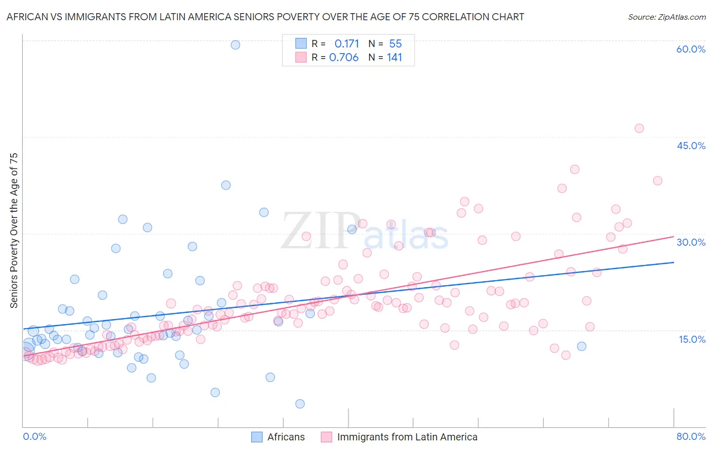 African vs Immigrants from Latin America Seniors Poverty Over the Age of 75