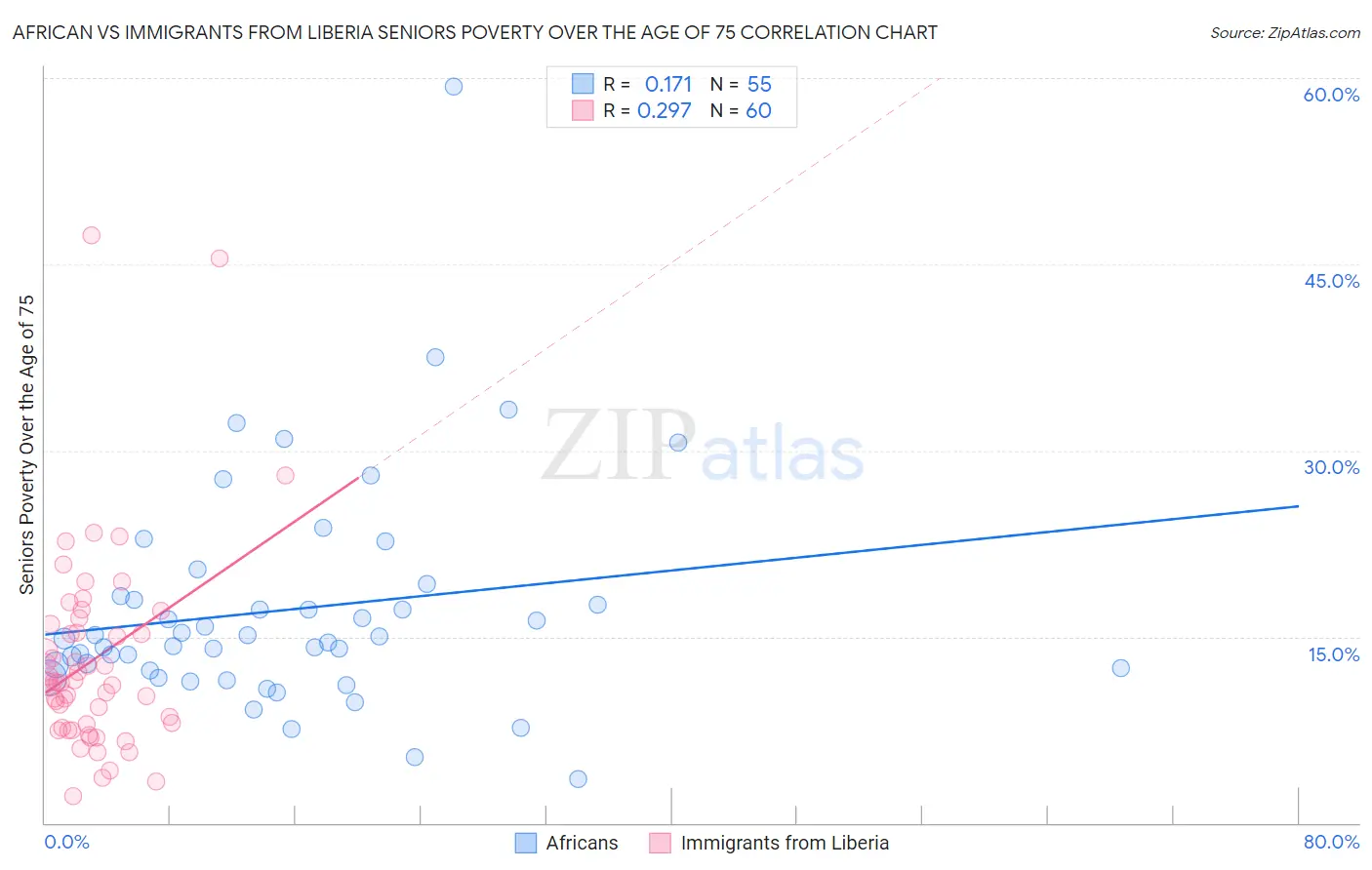 African vs Immigrants from Liberia Seniors Poverty Over the Age of 75