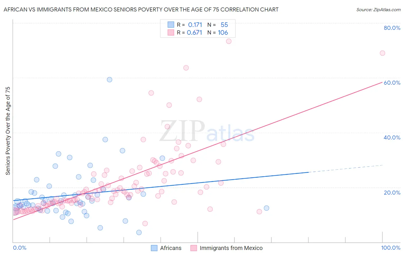 African vs Immigrants from Mexico Seniors Poverty Over the Age of 75