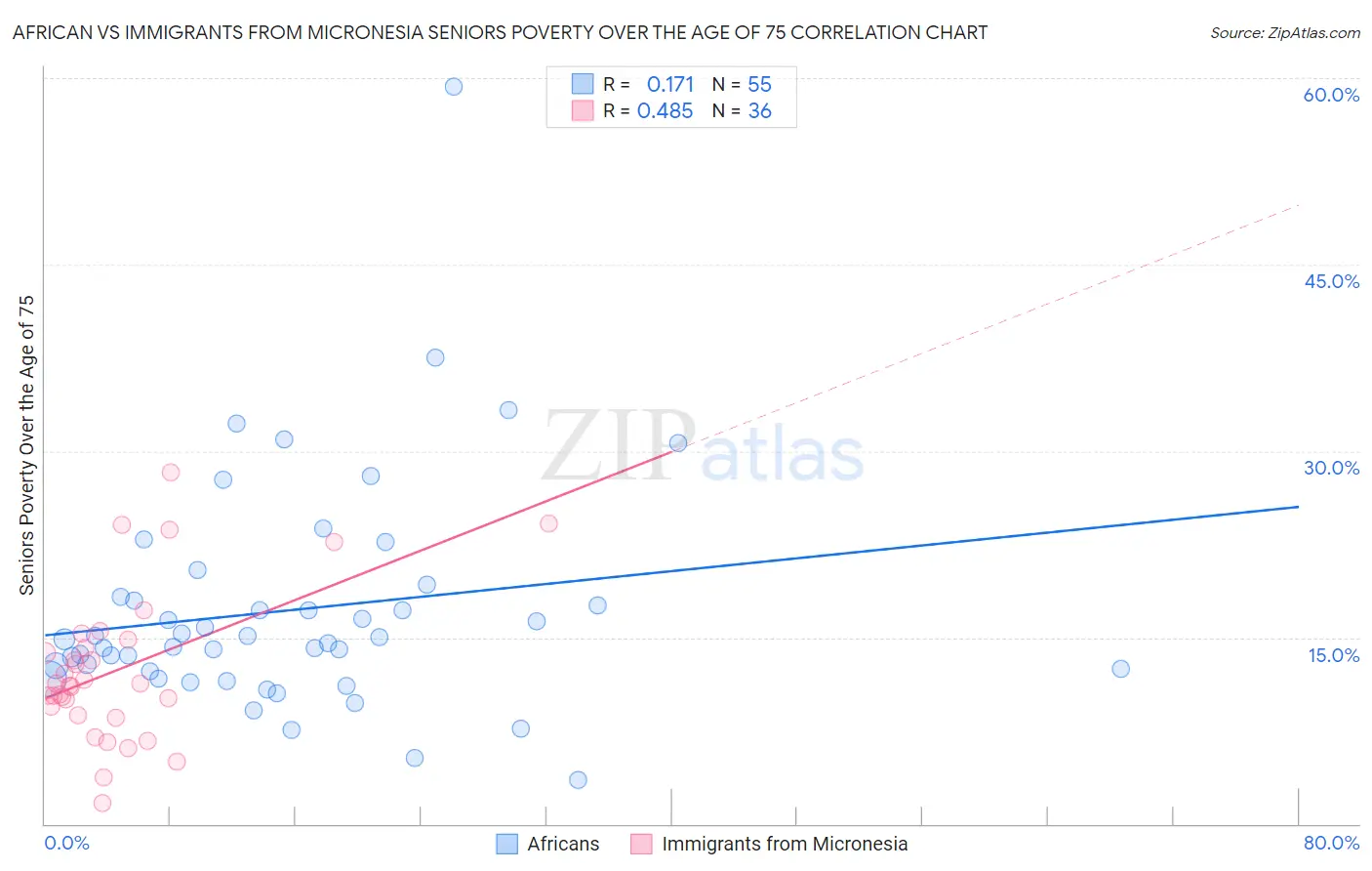 African vs Immigrants from Micronesia Seniors Poverty Over the Age of 75