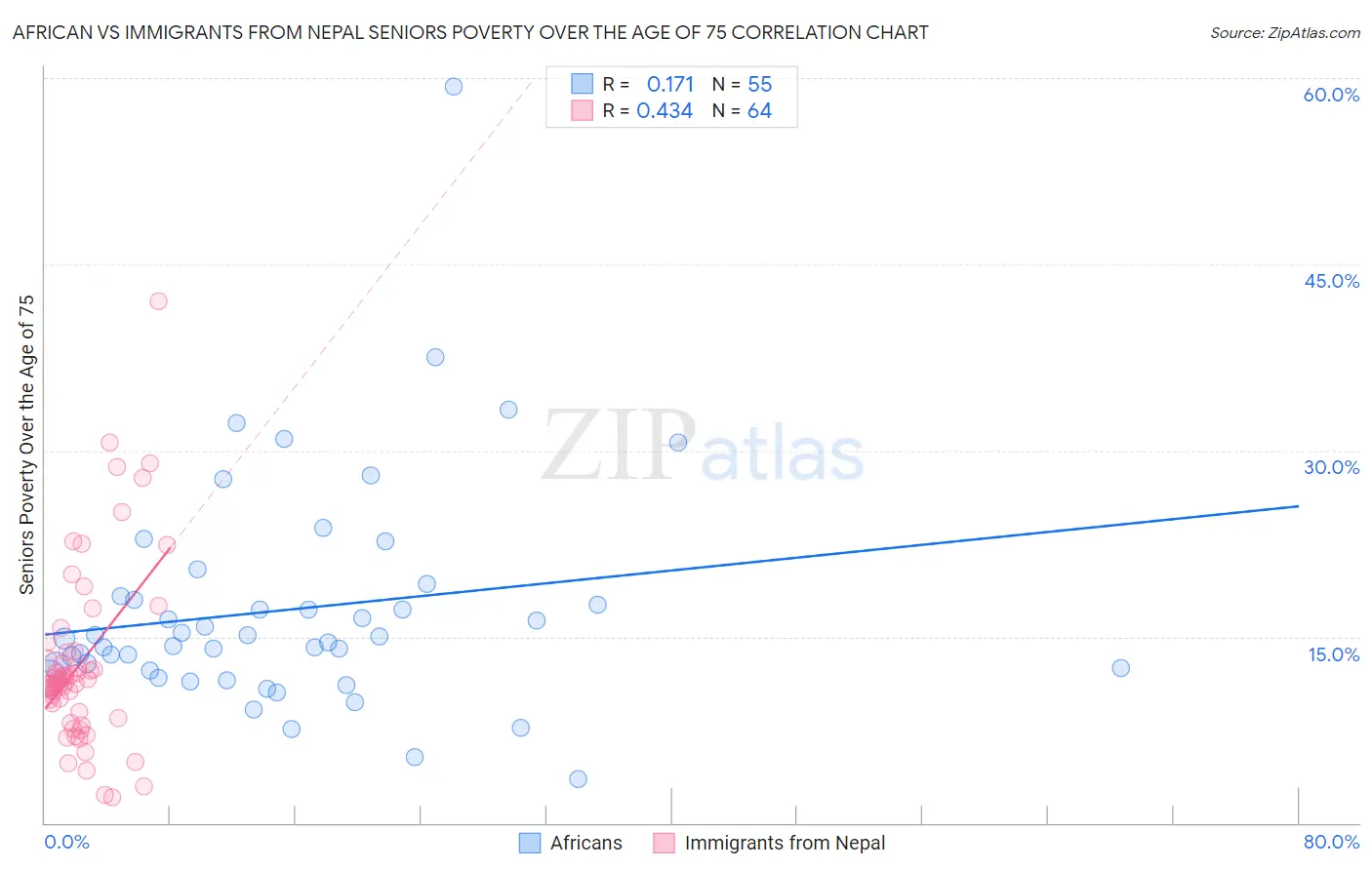 African vs Immigrants from Nepal Seniors Poverty Over the Age of 75