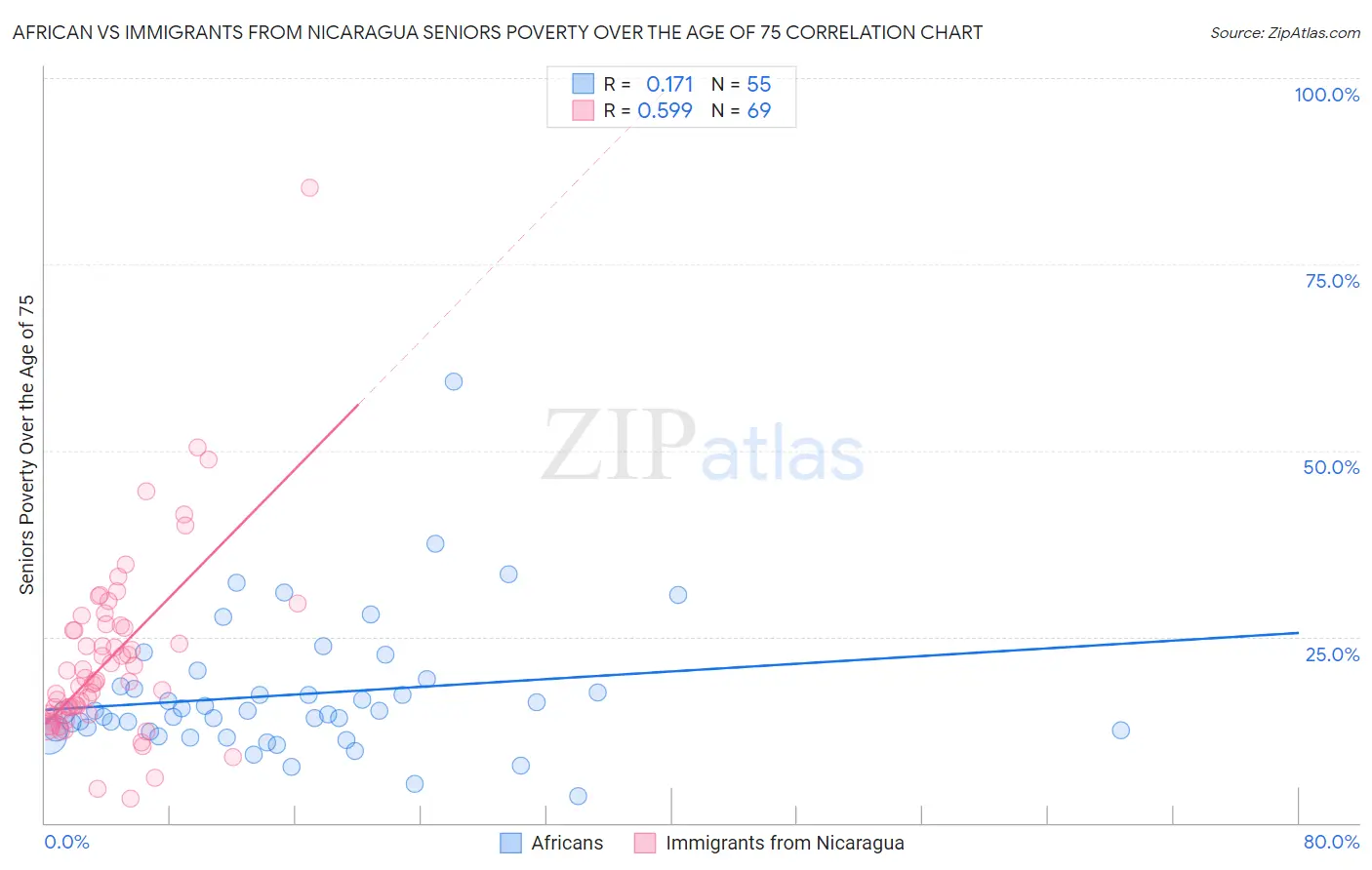 African vs Immigrants from Nicaragua Seniors Poverty Over the Age of 75