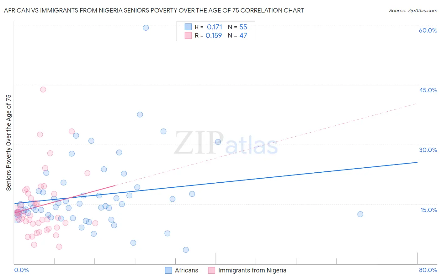 African vs Immigrants from Nigeria Seniors Poverty Over the Age of 75