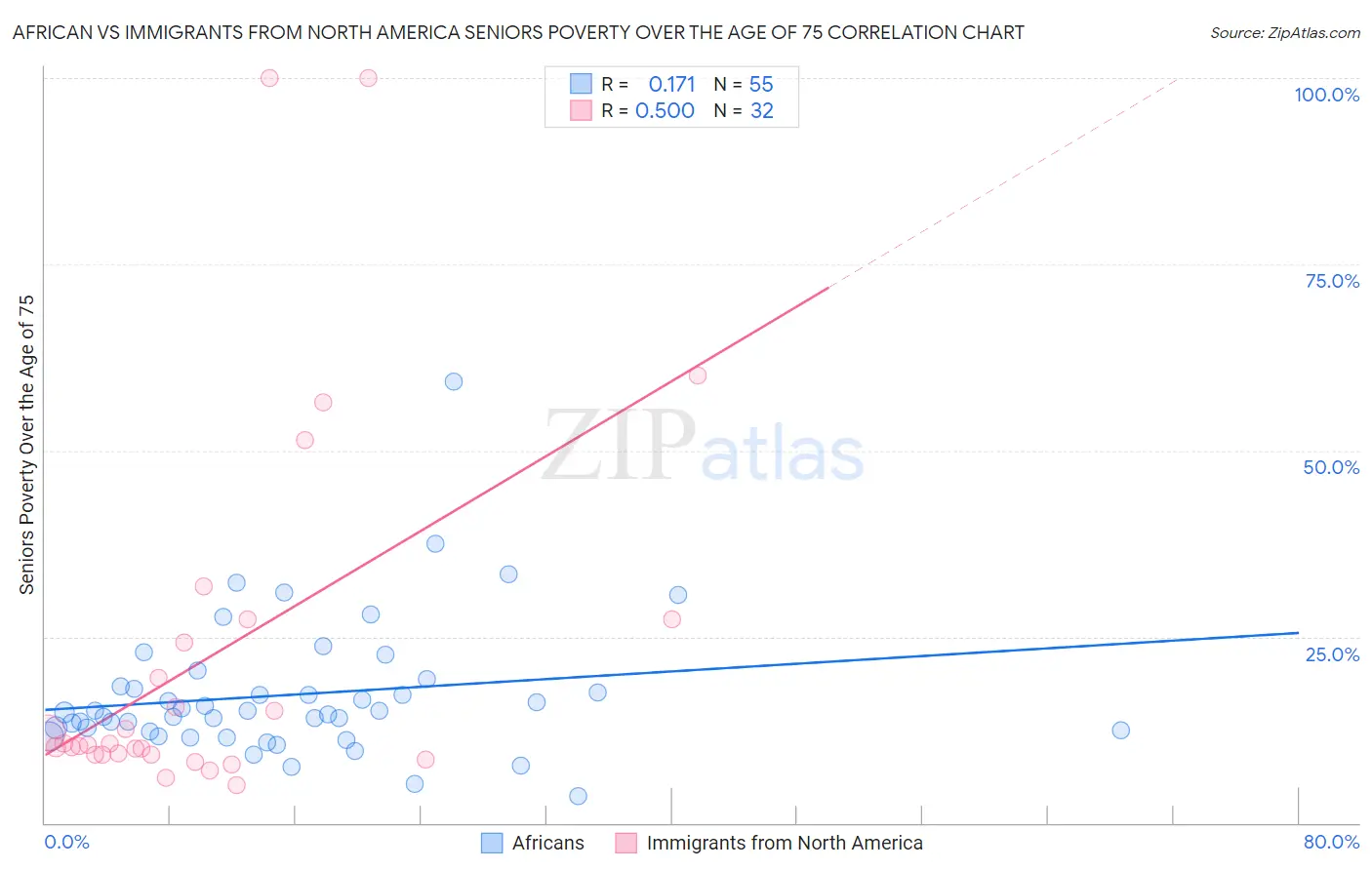 African vs Immigrants from North America Seniors Poverty Over the Age of 75